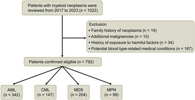 Association between ABO blood groups and hematological myeloid neoplasms in adolescents and adults